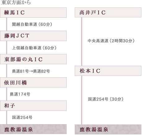 東京方面から
