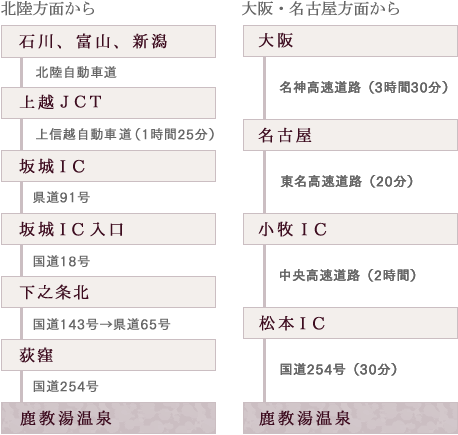 北陸方面から 大阪・名古屋方面から