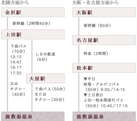 北陸方面から 大阪・名古屋方面から